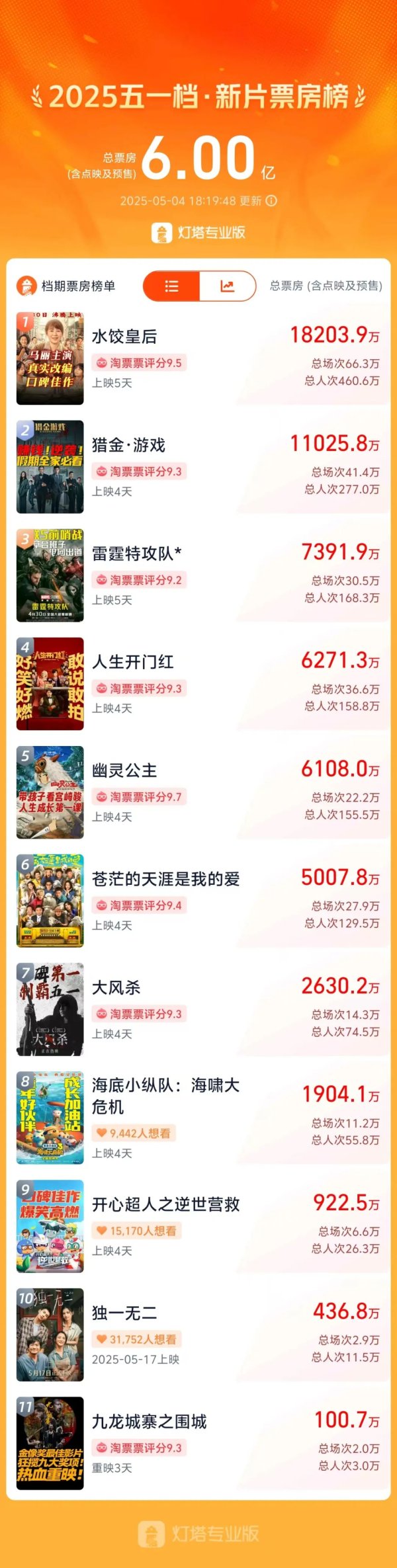 好的配资平台 2025五一档新片电影票房破6亿元