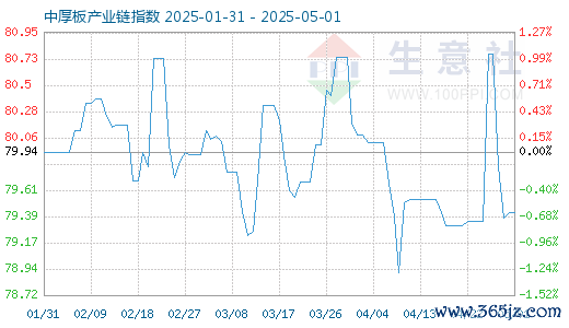 配资平台配资配资 5月4日中厚板产业链情报