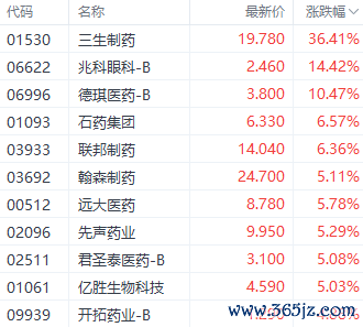 在线配资炒股 创新药出海潮持续！三生制药获辉瑞12.5亿美元首付 股价涨超36%