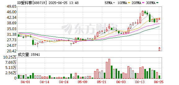 配资专业股票配资网站 爱科赛博大宗交易成交15.00万股 成交额619.50万元