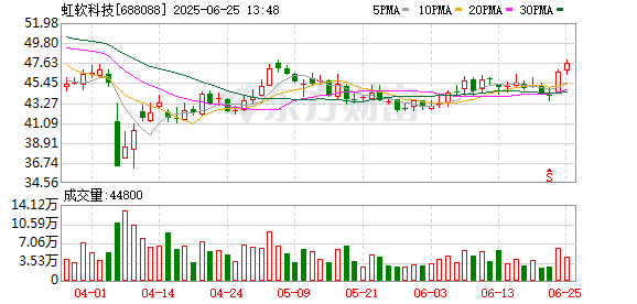配资投资 虹软科技发生5笔大宗交易 合计成交1262.35万元