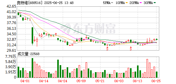 股票配资技巧和方法 奥特维大宗交易成交826.28万元